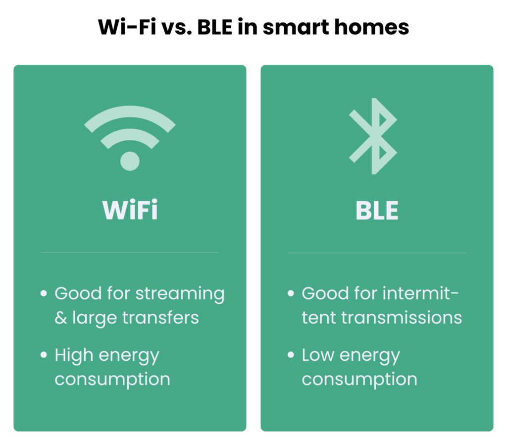 IoT protocols: comparison of Wi-Fi and BLE in smart homes.