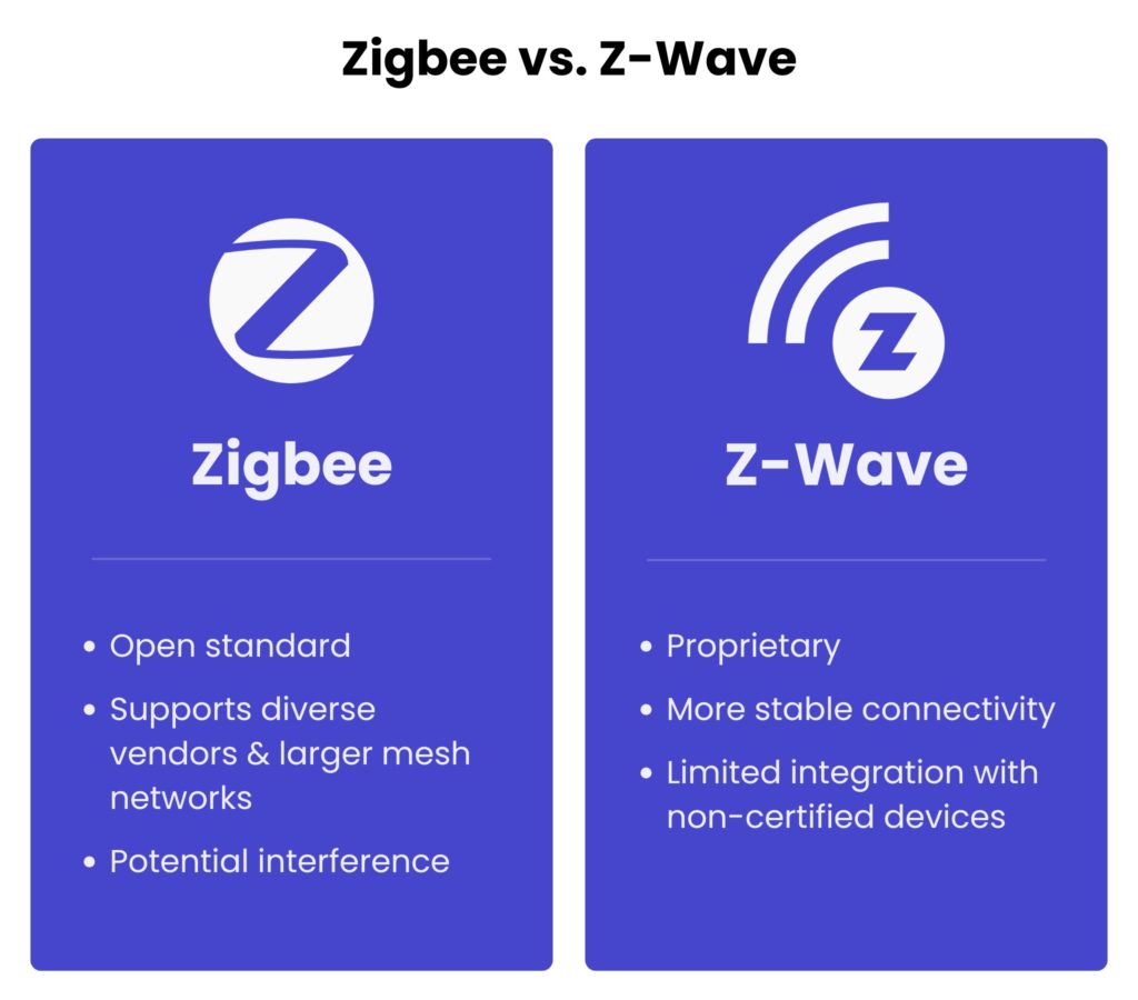 IoT protocols: a table comparing Zigbee and Z-Wave.