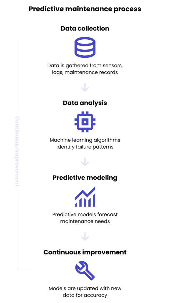 predictive maintenance process