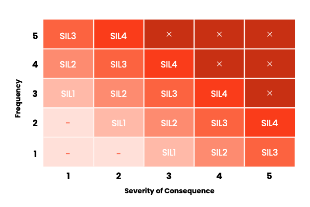 IEC 61508: A comprehensive guide to functional safety with FAQ 
Table: Frequency vs. Severity of Consequence 