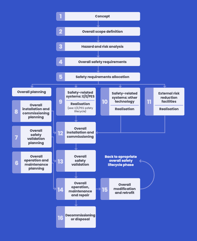 IEC 61508: A comprehensive guide to functional safety with FAQ 
Diagram illustrating a simplified representation of the Overall Safety Lifecycle 