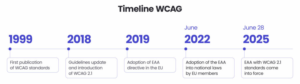 WCAG Timeline: 1999 – First publication of WCAG standards 2018 – Guidelines update and introduction of WCAG 2.1 2019 – Adoption of EAA directive in the EU June 2022 – Adoption of the EAA into national laws by EU members June 28, 2025 – EAA with WCAG 2.1 standards come into force Achieve WCAG 2.1 compliance for banking services
