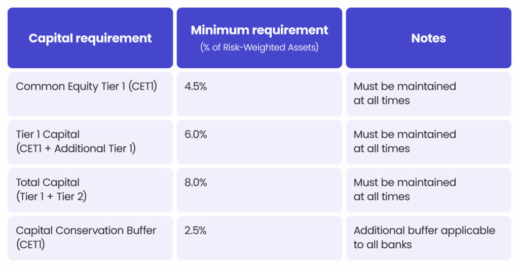 [title] Capital requirement according to Basel III framework
[columns] 
1. Capital requirement	
2. Minimum requirement (% of Risk-Weighted Assets)	
3. Notes

[Rows for column 1]
Common Equity Tier 1 (CET1)
Tier 1 Capital (CET1 + Additional Tier 1)		
Total Capital (Tier 1 + Tier 2)		
Capital Conservation Buffer (CET1)		

[Rows for column 2]
4.5%	
6.0%
8.0%
2.5%

[Rows for column 3]
Must be maintained at all times
Must be maintained at all times
Must be maintained at all times
Additional buffer applicable to all banks