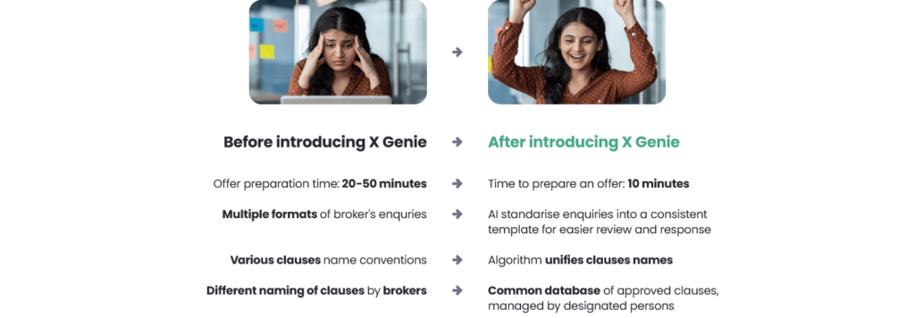 AI-X Genie for Insurance- X Genie accelerates the delivery of offers to customers Left side - worried underwriter: Before introducing X Genie​ Offer preparation time: 20-50 minutes ​ Multiple formats of broker's enquries​ Various clauses name conventions​ Different naming of clauses by brokers​ Right side - happy underwriter: Time to prepare an offer: 10 minutes​ AI standarise enquiries into a consistent template for easier review and response​ Algorithm unifies clauses names​ Common database of approved clauses, managed by designated persons​