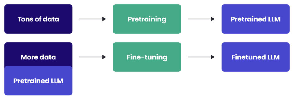 Diagram showing LLM development process: large-scale pretraining creates a pretrained model, followed by fine-tuning with additional data to produce a fine-tuned LLM.