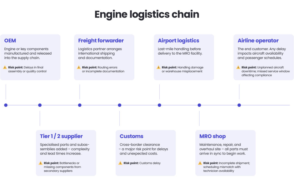Engine logistics chain diagram showing OEM, Tier 1 and 2 suppliers, freight forwarder, customs, airport logistics, MRO shop and airline operator with highlighted risk points.