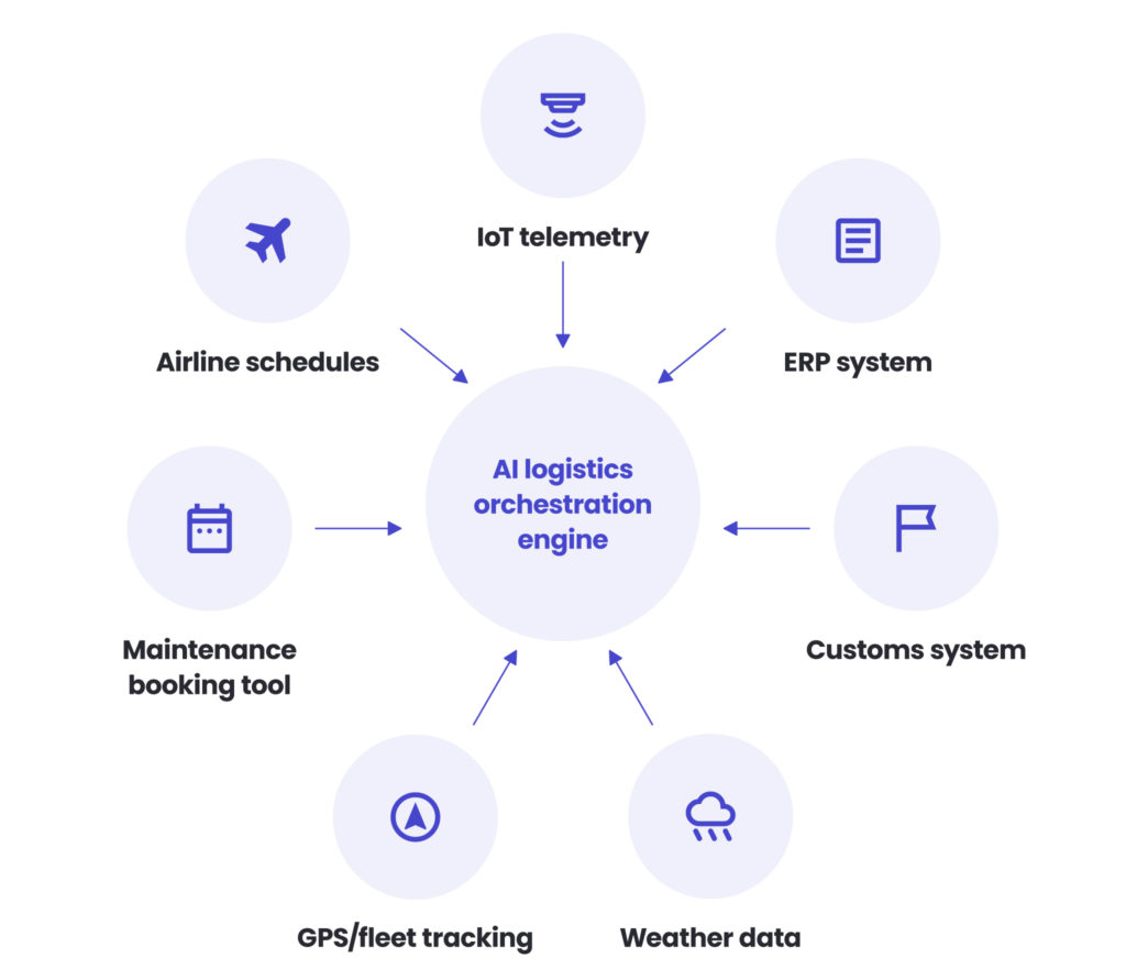 AI logistics orchestration engine diagram integrating IoT telemetry, ERP, customs system, airline schedules, maintenance booking, GPS tracking and weather data.