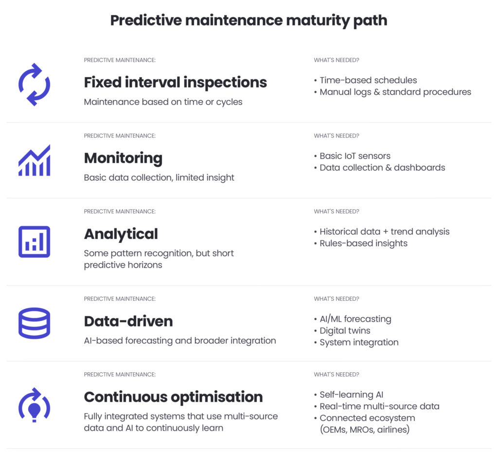 Predictive maintenance maturity path diagram showing stages from fixed interval inspections to continuous optimisation with AI and integrated systems.