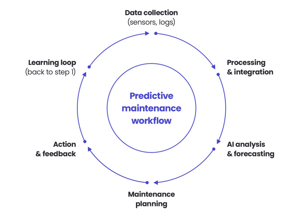 Circular predictive maintenance workflow diagram showing data collection, processing and integration, AI analysis and forecasting, maintenance planning, action and feedback, and continuous learning loop.