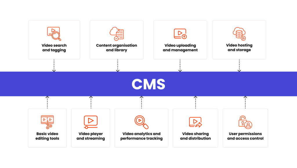 Diagram showing the core components of a video Content Management System (CMS). Eight features connect to a central CMS bar via dashed arrows. Top row, left to right: Video search and tagging, Content organisation and library, Video uploading and management, Video hosting and storage. Bottom row, left to right: Basic video editing tools, Video player and streaming, Video analytics and performance tracking, Video sharing and distribution, User permissions and access control. Each component is represented by an orange icon on a white card.