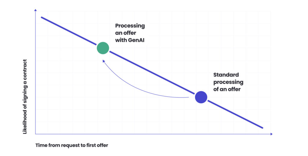 Graph showing that faster offer processing with GenAI increases the likelihood of signing a contract compared to standard, slower processing.