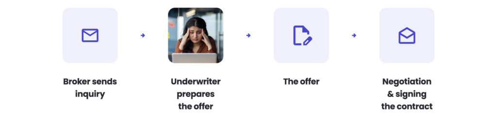 Traditional underwriting process flow: broker sends inquiry, underwriter prepares the offer, offer issued, negotiation and contract signing.