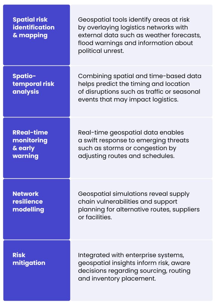 Infographic listing five geospatial risk management capabilities. Spatial risk identification and mapping: geospatial tools identify areas at risk by overlaying logistics networks with external data such as weather forecasts, flood warnings, and information about political unrest. Spatio-temporal risk analysis: combining spatial and time-based data helps predict the timing and location of disruptions such as traffic or seasonal events that may impact logistics. Real-time monitoring and early warning: real-time geospatial data enables a swift response to emerging threats such as storms or congestion by adjusting routes and schedules. Network resilience modelling: geospatial simulations reveal supply chain vulnerabilities and support planning for alternative routes, suppliers, or facilities. Risk mitigation: integrated with enterprise systems, geospatial insights inform risk-aware decisions regarding sourcing, routing, and inventory placement.