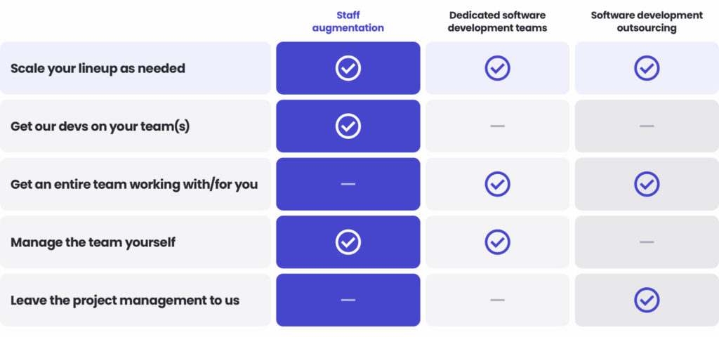 IT Staff Augmentation Services: Staff augmentation vs. Dedicated software development teams vs. Software development outsourcing - Comparison