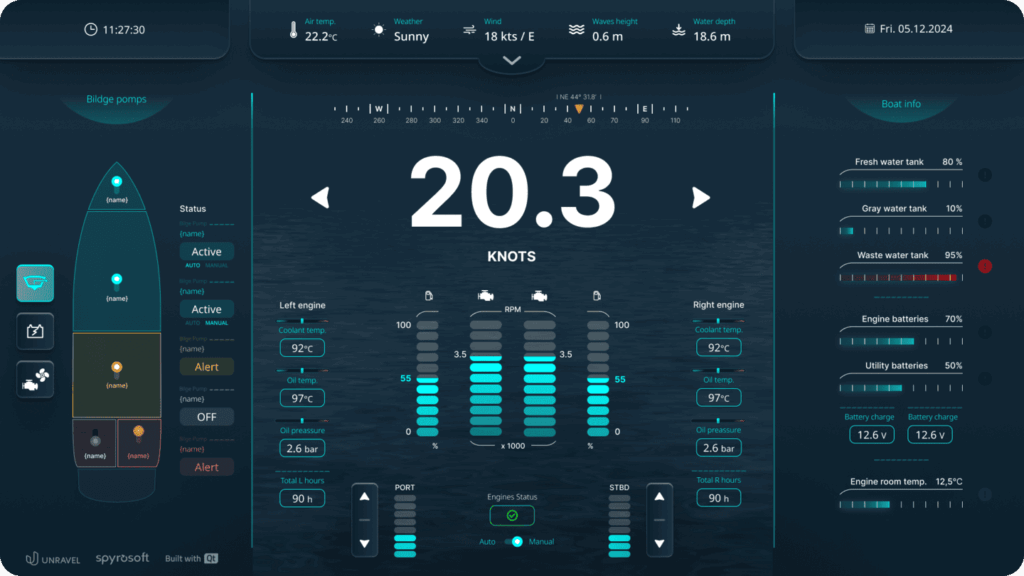 Marine vessel dashboard interface displaying real-time navigation and system data. Central speed readout shows 20.3 knots with a compass heading indicator. Weather conditions shown at the top include 22.2°C air temperature, sunny weather, 18 kts/E wind, 0.6m wave height, and 18.6m water depth. Left panel shows bilge pump status indicators with active and alert states. Engine panel displays metrics for both port and starboard engines including coolant temperature (92°C), oil temperature (97°C), oil pressure (2.6 bar), and total hours (90h). Centre RPM gauge shows dual engine readings at 3.5 x1000. Right panel shows tank levels: fresh water 80%, grey water 10%, waste water 95%, plus battery and engine room temperature readings. Built by Spyrosoft and Unravel.