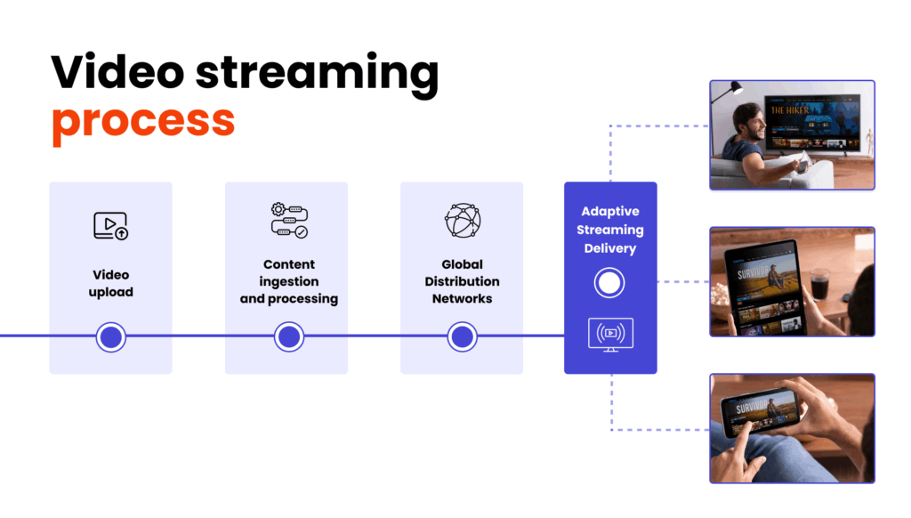 Video streaming process diagram showing four sequential stages connected by a horizontal timeline: Video upload, Content ingestion and processing, Global Distribution Networks, and Adaptive Streaming Delivery. The final stage branches out to three devices: a smart TV, a tablet, and a mobile phone, illustrating multi-device content delivery.