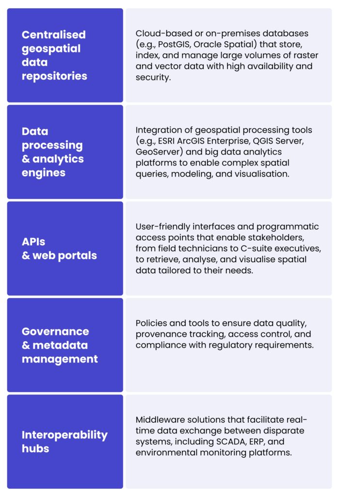 Key components of an enterprise-scale SDI for water resources management. Satellite imagery
Broad-scale, frequent observations of water bodies, land use, and environmental conditions are provided by optical, multispectral, and radar data from platforms such as Sentinel, Landsat, MODIS, and commercial satellites.

Unmanned aerial vehicle (UAV) data
Drones equipped with multispectral, thermal and LiDAR sensors can capture ultra-high-resolution, localised data that is critical for carrying out detailed assessments of water infrastructure, the health of wetlands and contamination hotspots.

IoT sensor streams
Networks of in-situ sensors continuously measure water quality parameters such as pH, turbidity and dissolved oxygen, as well as flow rates, groundwater levels and meteorological variables, delivering granular temporal data in real time.

In-situ monitoring
Manual field observations, sampling campaigns and laboratory analyses provide ground-truth validation and calibration data that cannot be easily captured remotely.

Legacy databases
Historical hydrological records, infrastructure inventories, regulatory datasets, and socio-economic data often exist in disparate formats and systems.