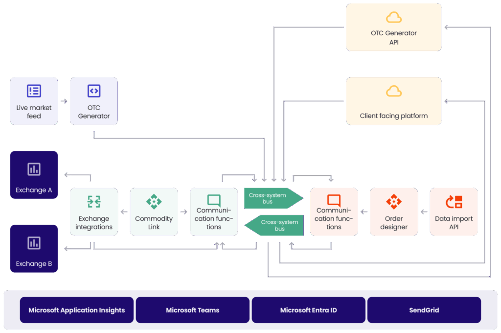 Commodity Link - From order to execution: a simplified flow