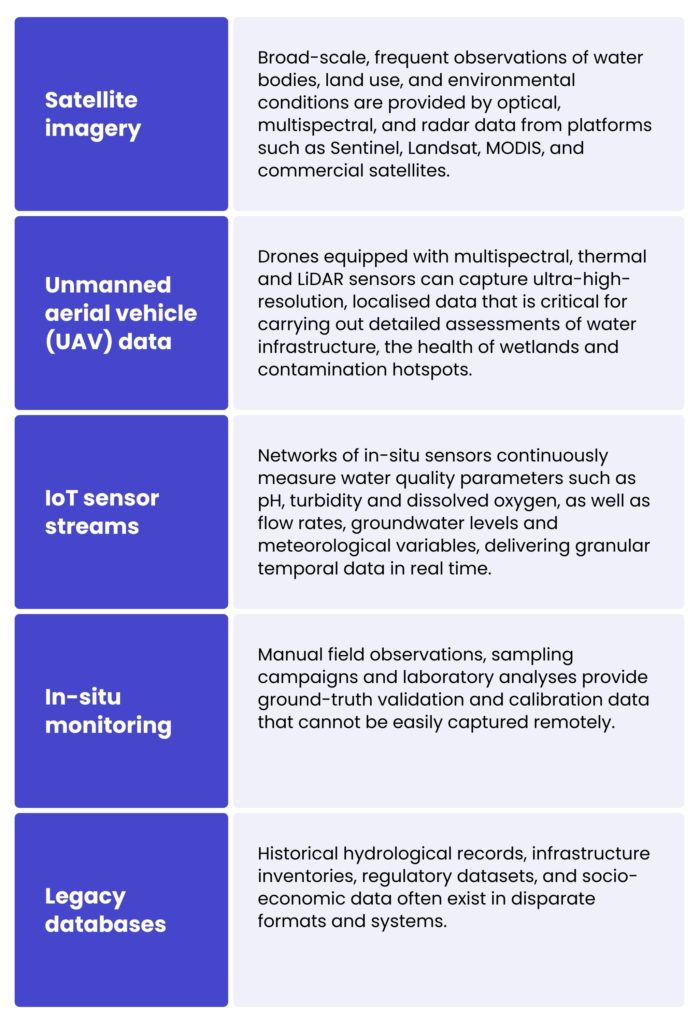 Harmonising multi-source datasets. Centralised geospatial data repositories
Cloud-based or on-premises databases (e.g., PostGIS, Oracle Spatial) that store, index, and manage large volumes of raster and vector data with high availability and security.

Data processing & analytics engines
Integration of geospatial processing tools (e.g., ESRI ArcGIS Enterprise, QGIS Server, GeoServer) and big data analytics platforms to enable complex spatial queries, modeling, and visualisation.

APIs & web portals
User-friendly interfaces and programmatic access points that enable stakeholders, from field technicians to C-suite executives, to retrieve, analyse, and visualise spatial data tailored to their needs.

Governance & metadata management
Policies and tools to ensure data quality, provenance tracking, access control, and compliance with regulatory requirements.

Interoperability hubs
Middleware solutions that facilitate real-time data exchange between disparate systems, including SCADA, ERP, and environmental monitoring platforms.