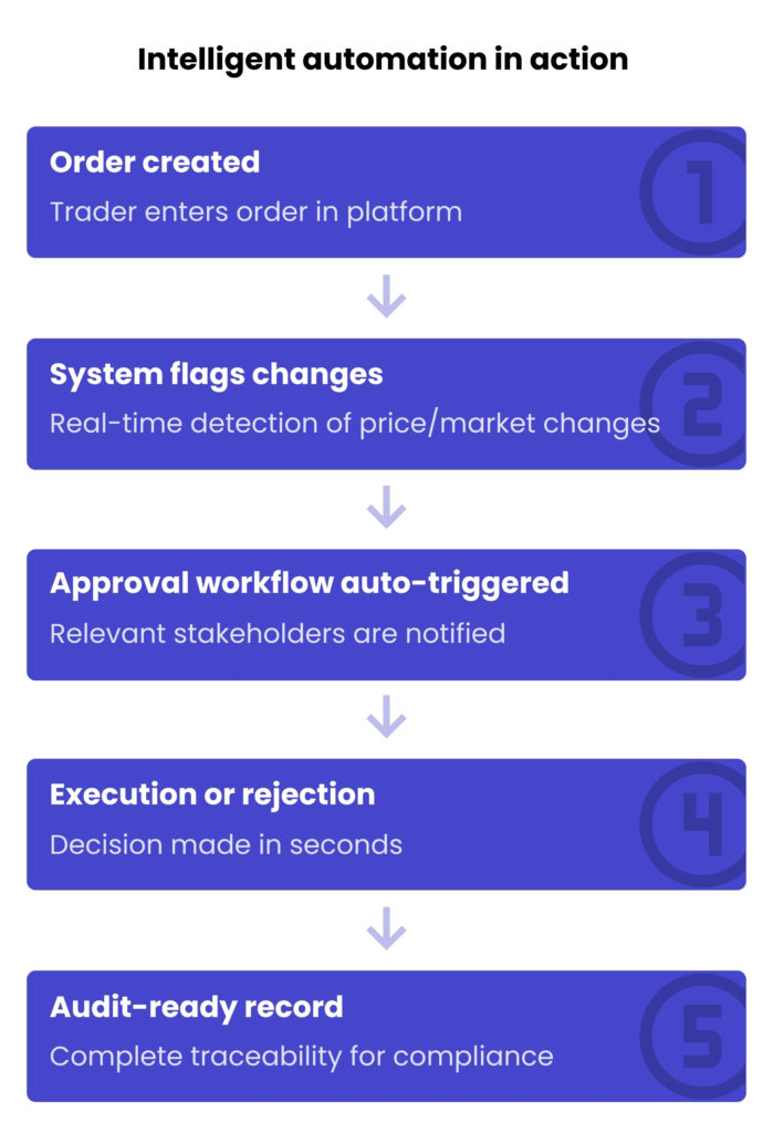 An infographic presenting automation in commodity trading