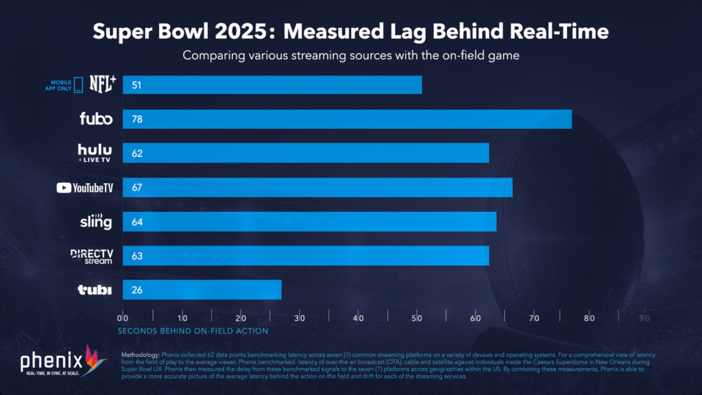 An infographic comparing lag times in various streaming sources during Super Bowl 2025 