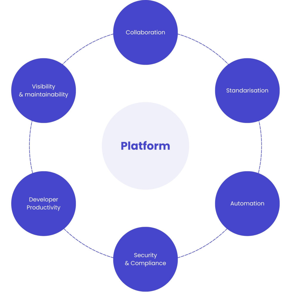 A diagram describing the process of end-to-end platform enginnering
