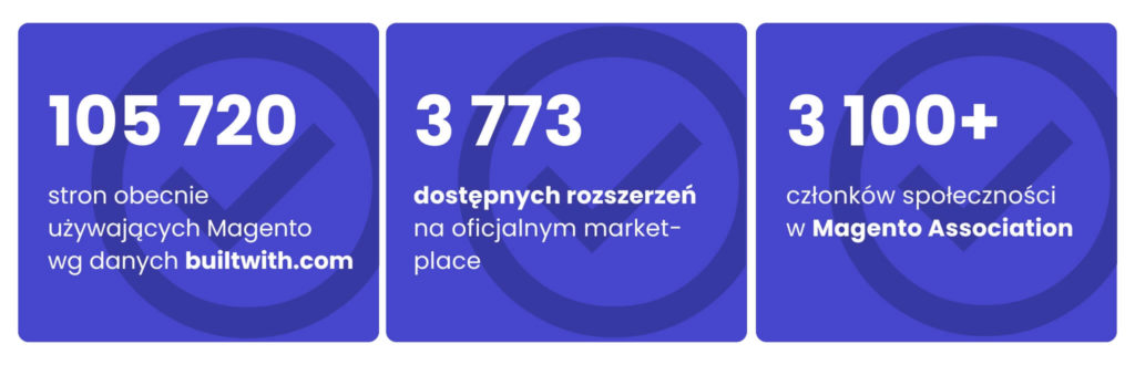 Magento 2 dane: 105 720 – stron obecnie używających Magento wg danych builtwith.com. 3773 – dostępnych rozszerzeń na oficjalnym marketplace. 3100+ – członków społeczności w Magento Association.