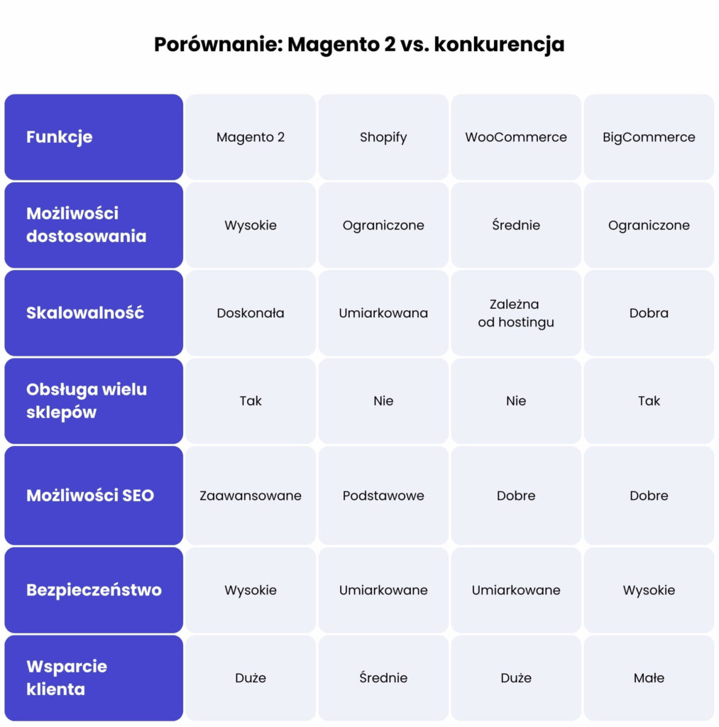 Tabela: Porównanie Magento 2 vs. konkurencja