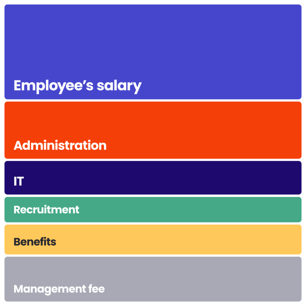 Build Operate Transfer cost graph explaining the cost structure of BOT cooperation following open book principles