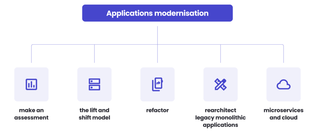 A diagram showing the elements included in the application modernisation