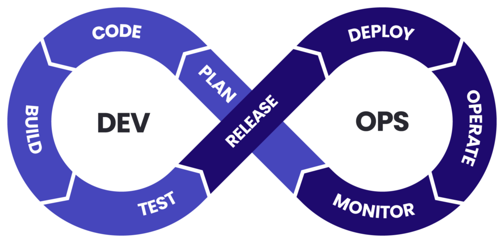 A diagram showing the scope of support within DevOps services. Cloud devops support