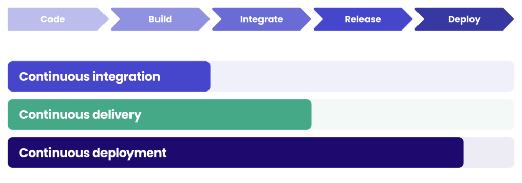 Cloud DevOps. Deploy applications to the cloud