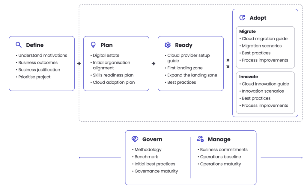 Cloud enablement plan scheme. Cloud advisory