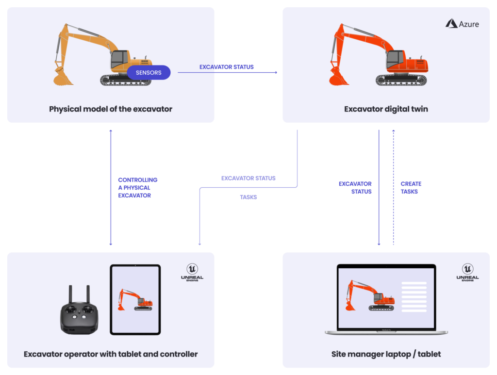 Digital twin software of excavator - HMI development