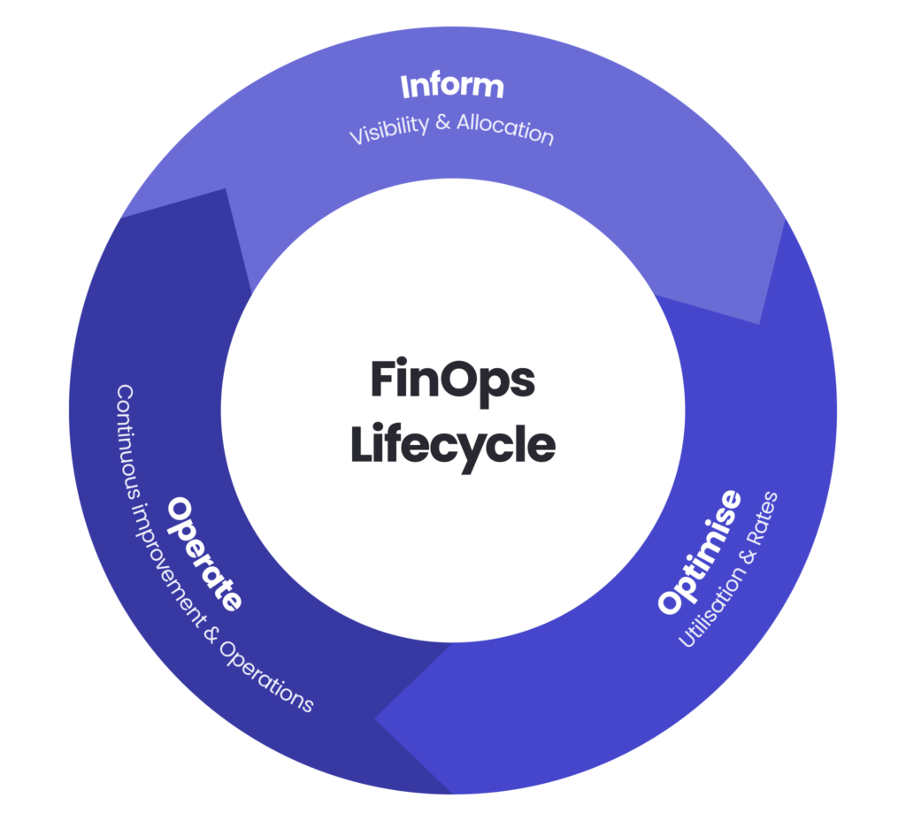 Finops lifecycle scheme