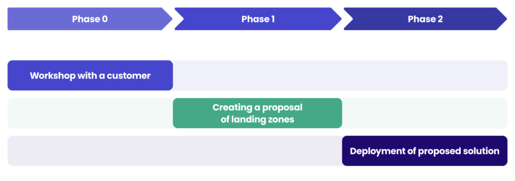 Solid foundations for cloud journey. Landing zone design