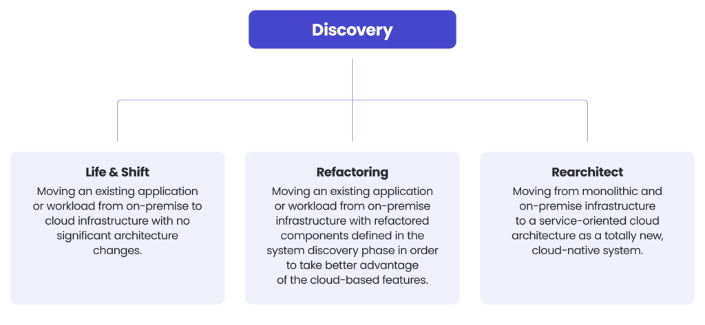 Migration plan. Migration methods.