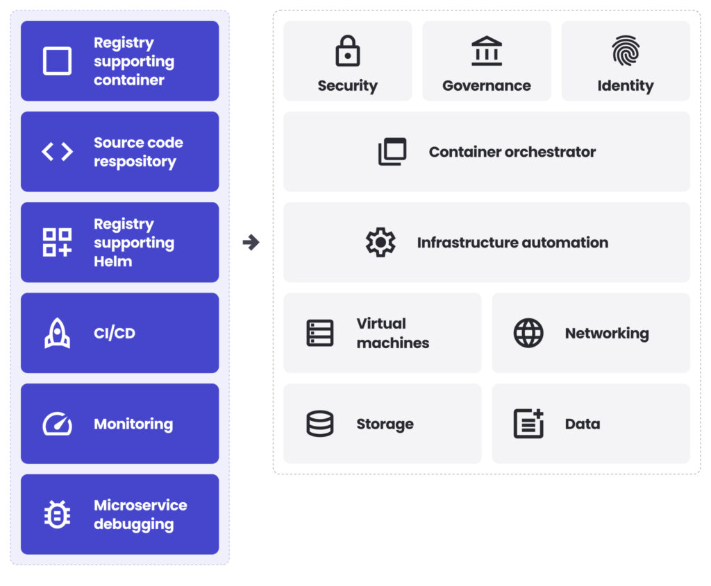 A diagram showing possible solutions for managing cloud-native platforms. Platform Enablement scheme