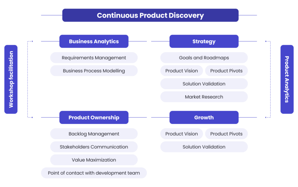 Product management. Continuous Product Discovery
