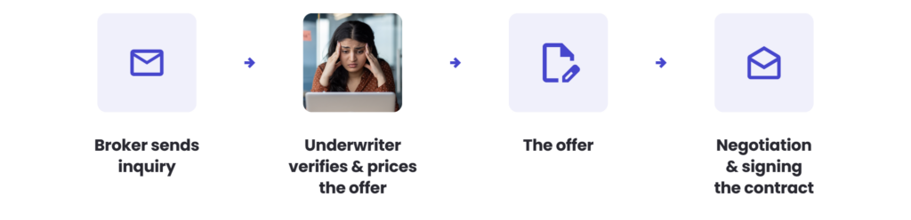 AI-X Genie for Insurance- before X Genie process improvement Broker sends inquiry​, Woried underwriter ​prepares the offer​, The offer​, Negotiation & signing the contract​