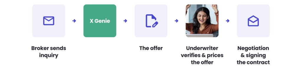 AI-X Genie for Insurance- after X Genie process improvement Broker sends inquiry​, X Genie prepares an offer, The offer, happy underwriter ​verifies & prices ​the offer​, Negotiation & signing the contract​