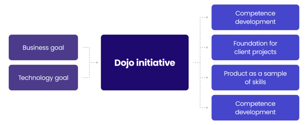 The Dojo framework is explained on the graph. Business goal and technology goal are the foundations of the Dojo initiative. The results include: competence development, a foundation for clients' projects, a product as a sample of skill, and partnership establishments.