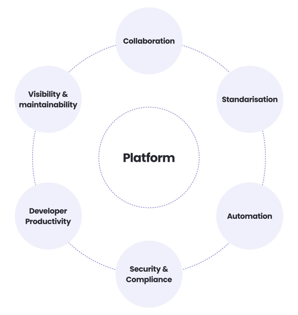 Platform engineering. Chart-A diagram describing the process of end-to-end platform engineering