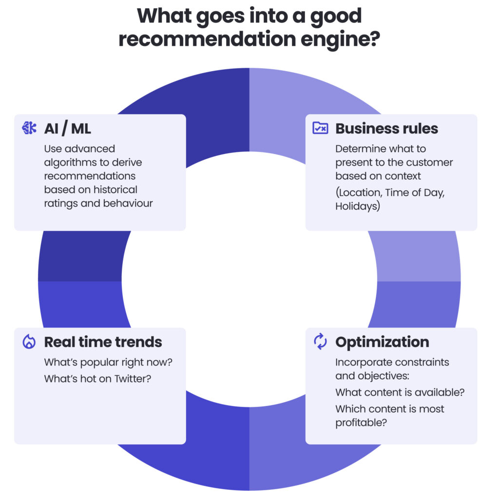 A circular diagram illustrating four key components of a good recommendation engine. Top left (AI/ML): Uses advanced algorithms to generate recommendations based on historical ratings and user behaviour. Top right (Business rules): Determines what to present to the customer depending on context such as location, time of day or holidays. Bottom right (Optimisation): Incorporates constraints and objectives, considering what content is available and which context is most profitable. Bottom left (Real-time trends): Captures what’s currently popular or trending, for example, what’s hot on Twitter. The circle is divided into four coloured quadrants in shades of blue and violet, each representing one of the components. The title above reads: “What goes into a good recommendation engine?”