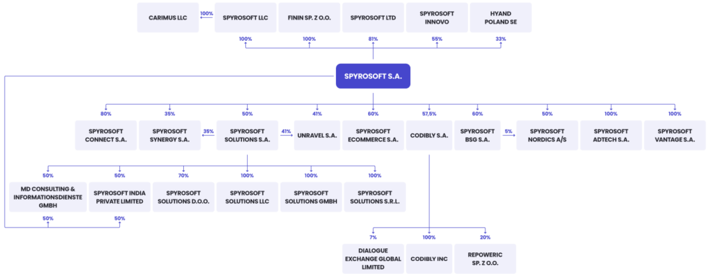 Investor relations structure 31.03.2026. Struktura organizacyjna